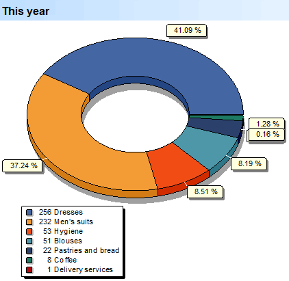 Product sales analysis