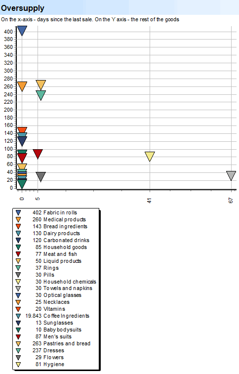Deep Scan. Volumes. Subgroups. Oversupply