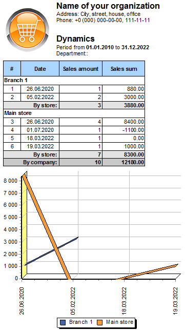 Sales dynamics