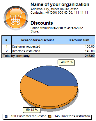 Analysis of discounts provided