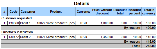 Detailed analysis of the discounts provided