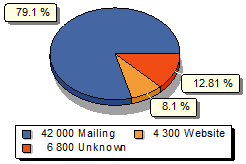 Rapportera. Marknadsföring. Diagram