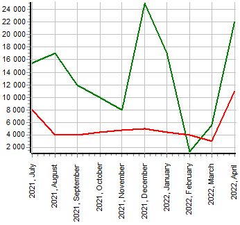 Schedule of income and expenses