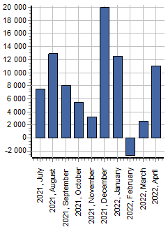 Profit change over time
