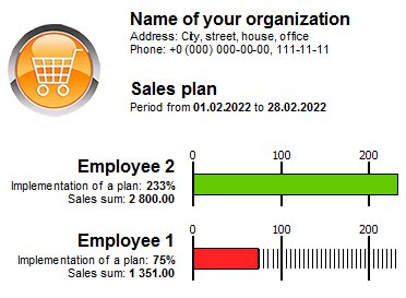 Analysis of the implementation of the sales plan