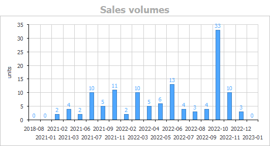 Sales volumes