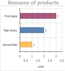 The rest of the goods in warehouses and shops