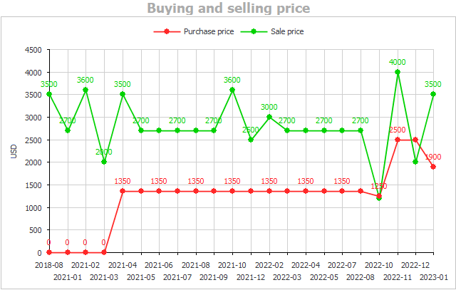 Graph of the change in the purchase price and the sale price