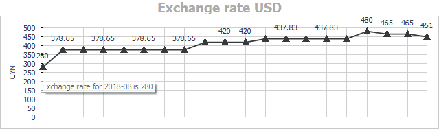 exchange rate chart