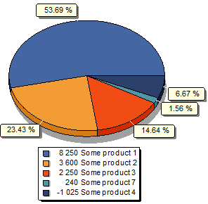Rating of the most profitable goods. Diagram