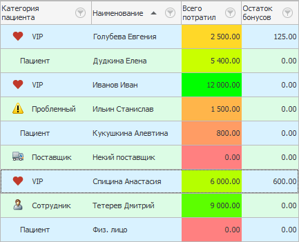 Выделение наиболее важных клиентов с бонусами при помощи градиента из трех цветов