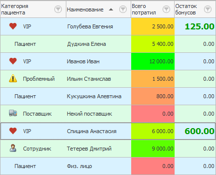 Выделение пациентов с накопленными бонусами