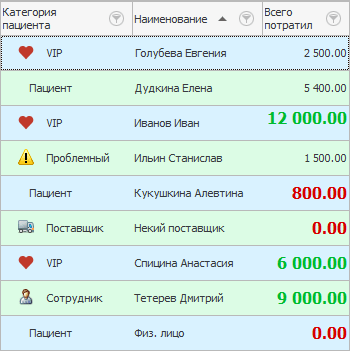 Топ-3 лучших и Топ-3 худших пациента