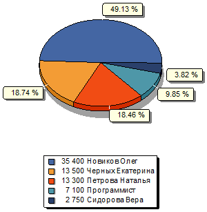 Диаграммы в отчете