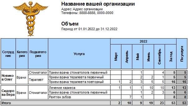 Анализ количества оказанных услуг