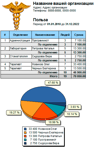 Сколько сотрудник зарабатывает для организации?