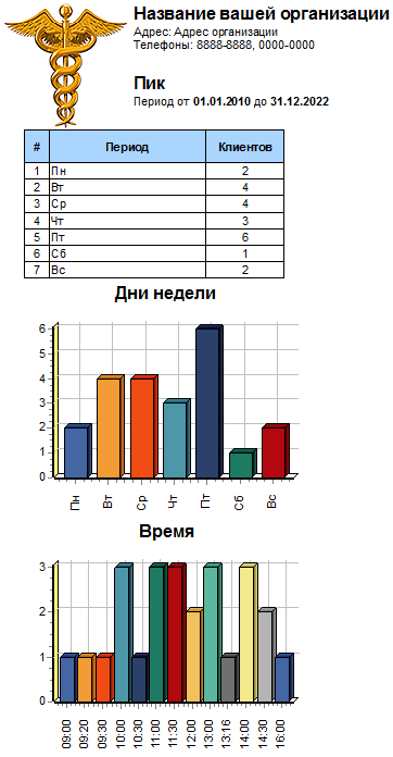 Время наибольшей активности клиентов