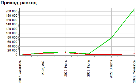 График доходов и расходов