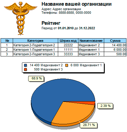 Наиболее доходный товар