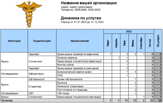 Динамика продвижения услуг