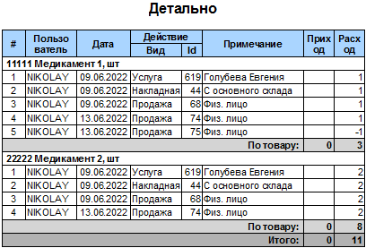 Детализация по каждому товару