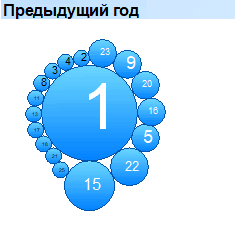 Корзина. Товары. Предыдущий год