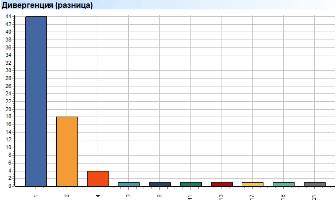 Корзина. Товары. Дивергенция (разница)