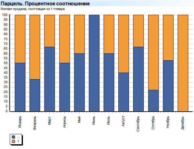 Корзина. Товары. Парцель. Процентное соотношение