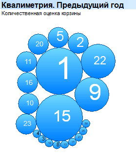 Корзина. Объемы. Квалиметрия. Предыдущий год