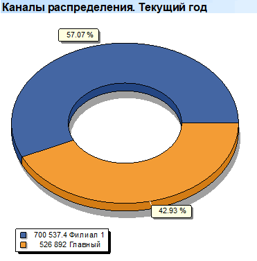 Анализ филиалов
