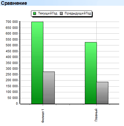 Глубокий анализ. Филиалы. Сравнение