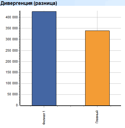 Глубокий анализ. Филиалы. Дивергенция (разница)