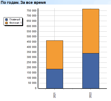 Глубокий анализ. Филиалы. По годам. За все время