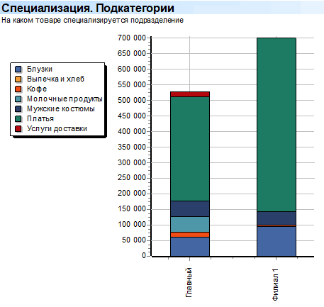 Глубокий анализ. Филиалы. Специализация. Подкатегории