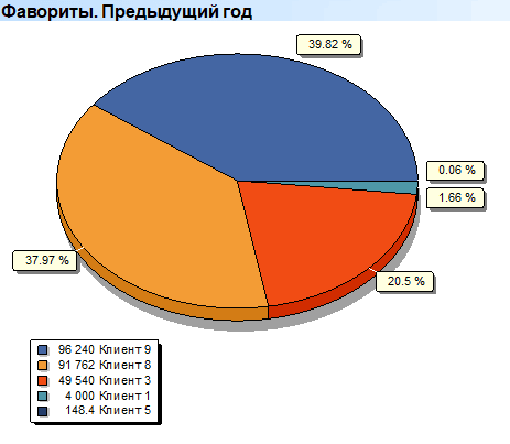 Клиенты. Фавориты. Предыдущий год