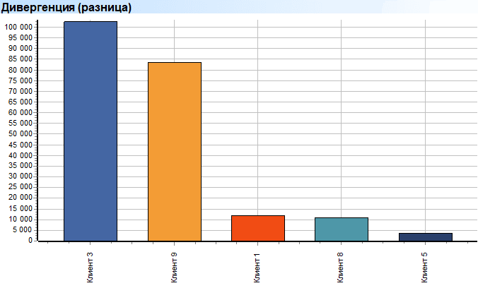 Клиенты. Дивергенция (разница)
