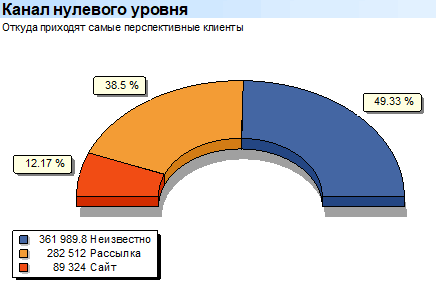 Клиенты. Канал нулевого уровня