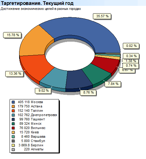 Анализ городов клиентов