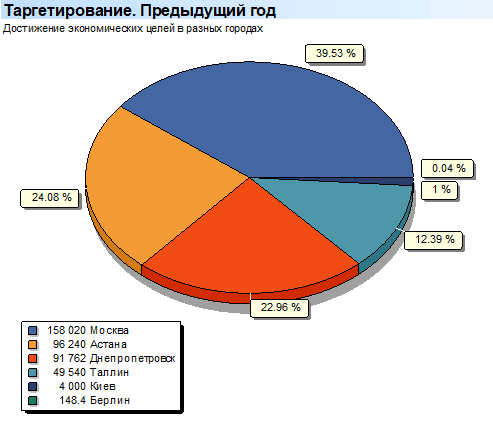 Таргетирование. Предыдущий год