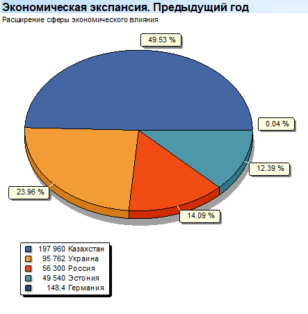 Экономическая экспансия. Предыдущий год