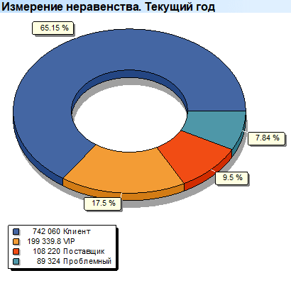 Анализ групп клиентов