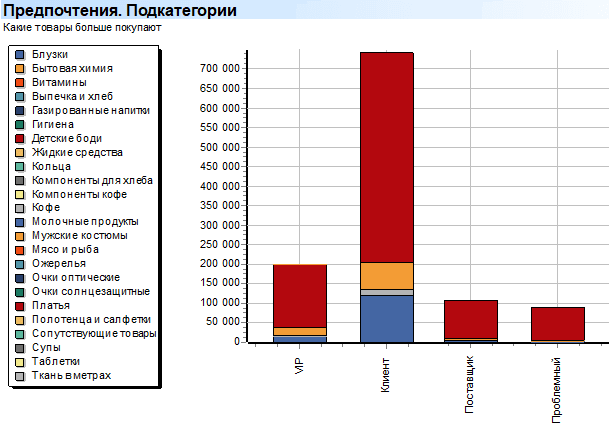 Предпочтения. Подкатегории