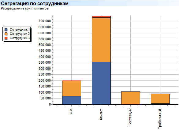 Сегрегация по сотрудникам