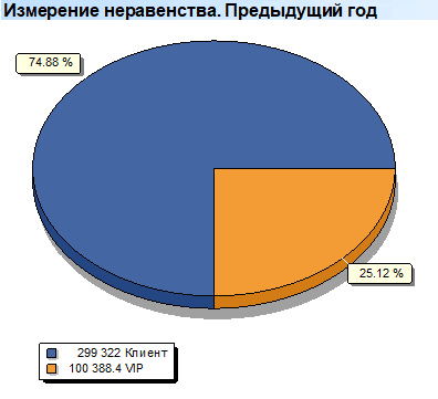 Измерение неравенства. Предыдущий год