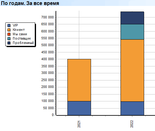 По годам. За все время