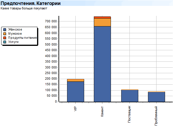 Предпочтения. Категории