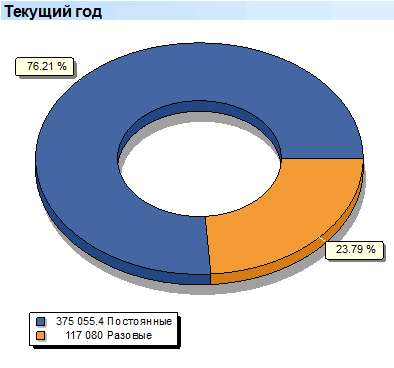 Анализ постоянных клиентов