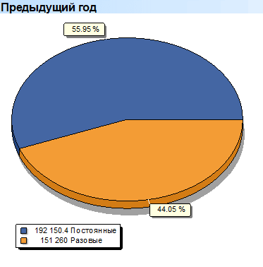 Клиенты. Постоянные. Предыдущий год