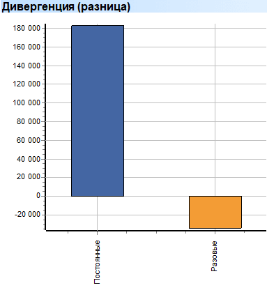 Клиенты. Постоянные. Дивергенция (разница)