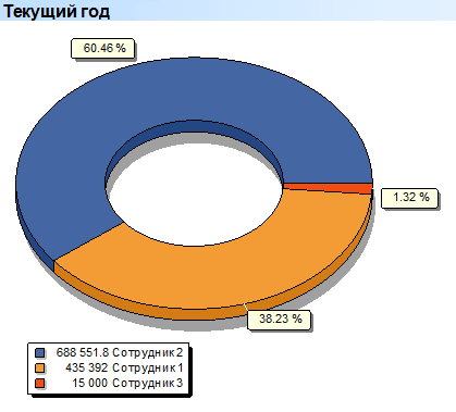 Анализ сотрудников